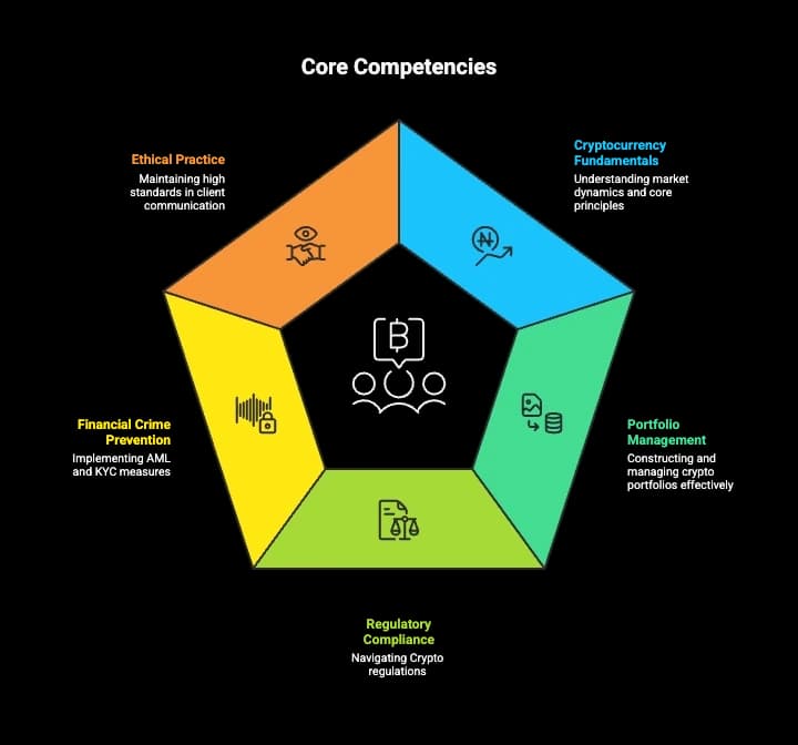 Core competencies covered by TrustCrypto certification programs